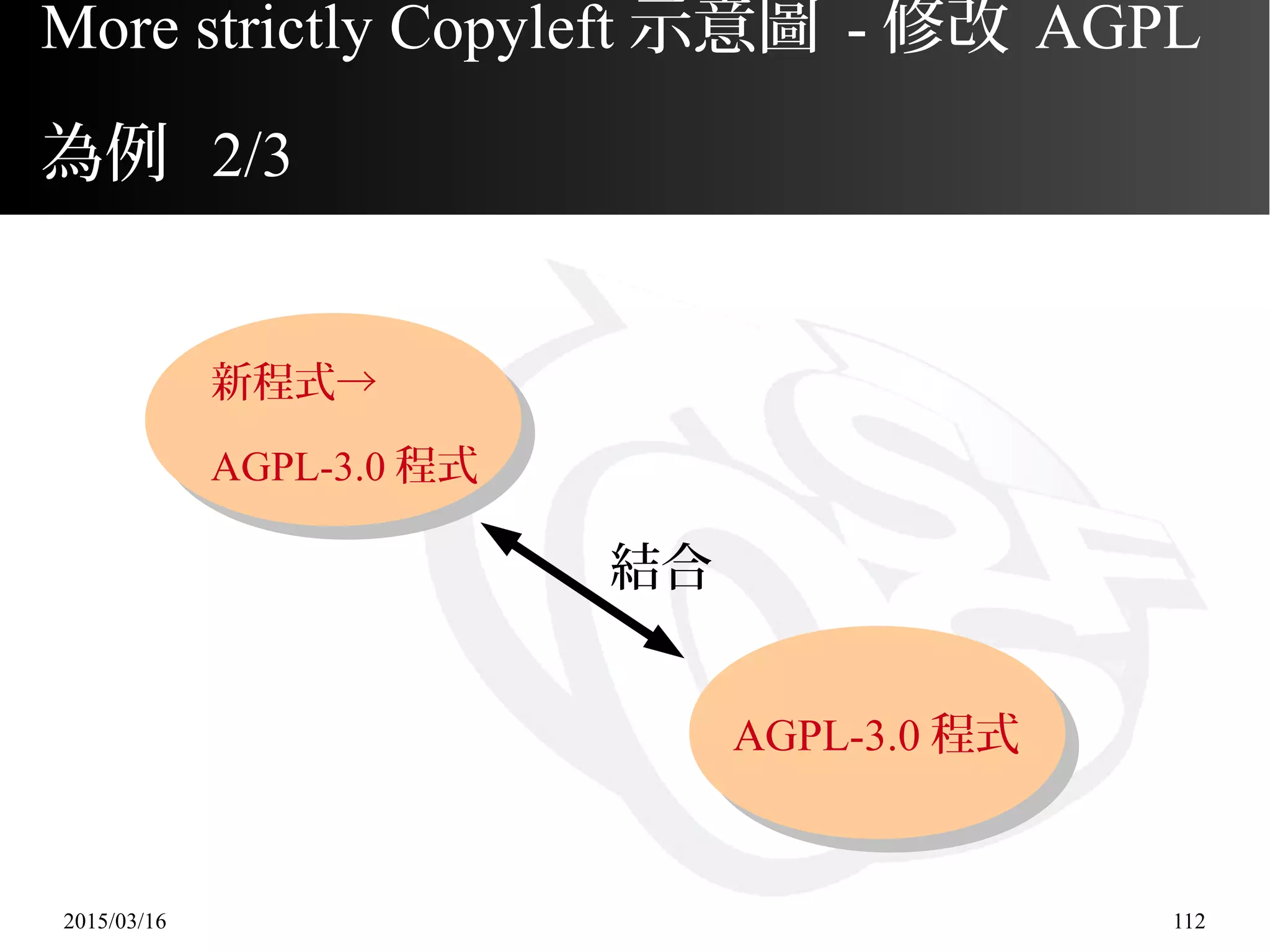 2015/03/16 112
More strictly Copyleft 示意圖 - 修改 AGPL
為例 2/3
結合
AGPL-3.0 程式
新程式→
AGPL-3.0 程式
 