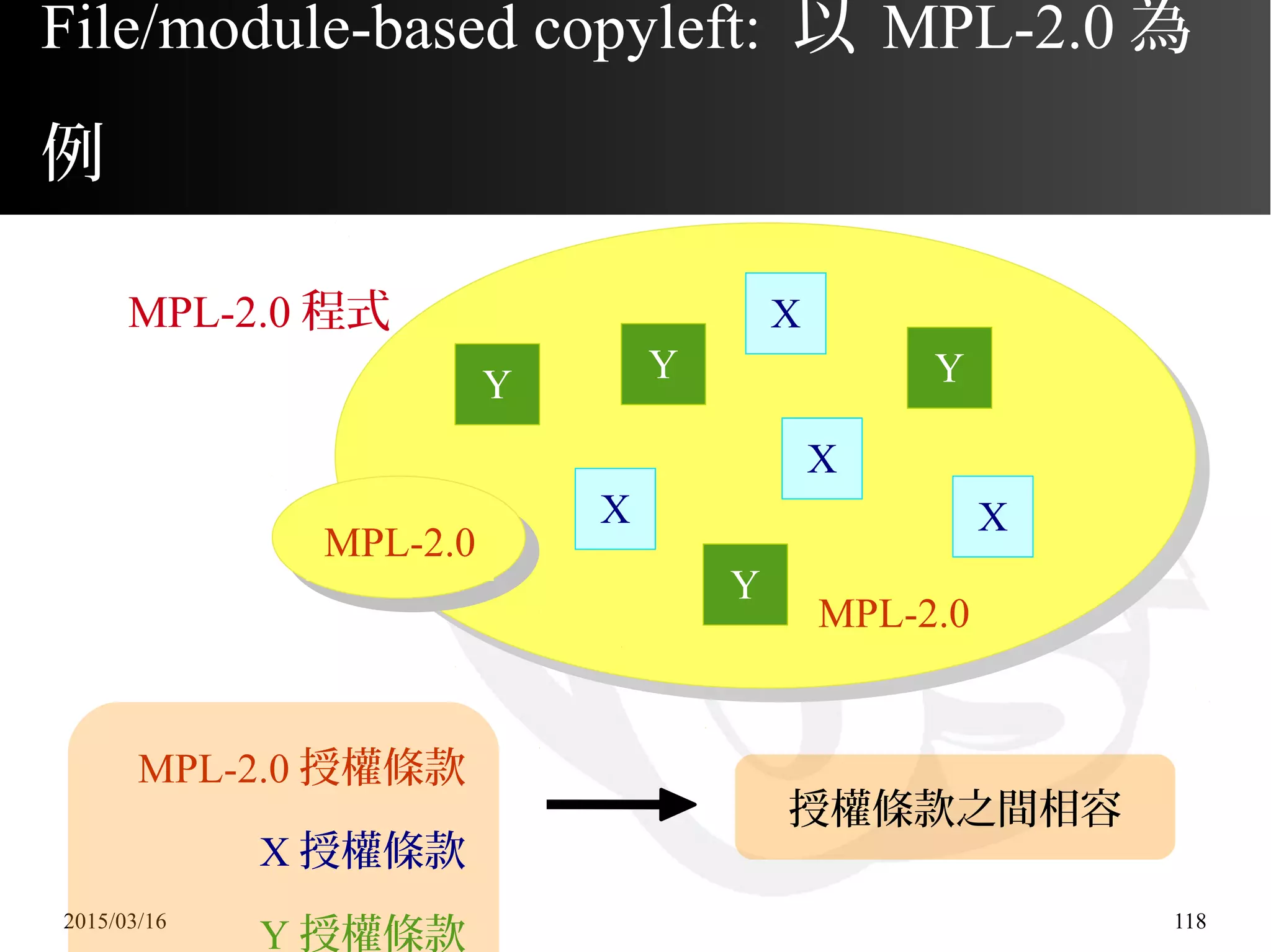 2015/03/16 118
File/module-based copyleft: 以 MPL-2.0 為
例
MPL-2.0 授權條款
X 授權條款
Y 授權條款
授權條款之間相容
MPL-2.0 程式
MPL-2.0
X
MPL-2.0
Y
Y
X
X
X
 