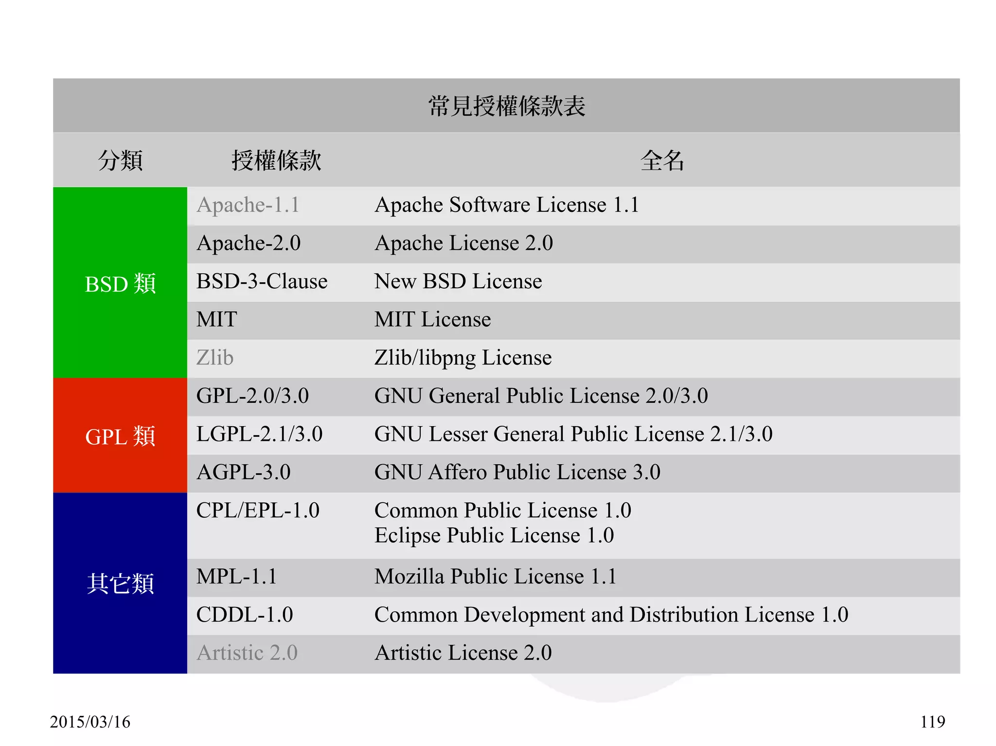 2015/03/16 119
常見授權條款表
分類 授權條款 全名
BSD 類
Apache-1.1 Apache Software License 1.1
Apache-2.0 Apache License 2.0
BSD-3-Clause New BSD License
MIT MIT License
Zlib Zlib/libpng License
GPL 類
GPL-2.0/3.0 GNU General Public License 2.0/3.0
LGPL-2.1/3.0 GNU Lesser General Public License 2.1/3.0
AGPL-3.0 GNU Affero Public License 3.0
其它類
CPL/EPL-1.0 Common Public License 1.0
Eclipse Public License 1.0
MPL-1.1 Mozilla Public License 1.1
CDDL-1.0 Common Development and Distribution License 1.0
Artistic 2.0 Artistic License 2.0
 