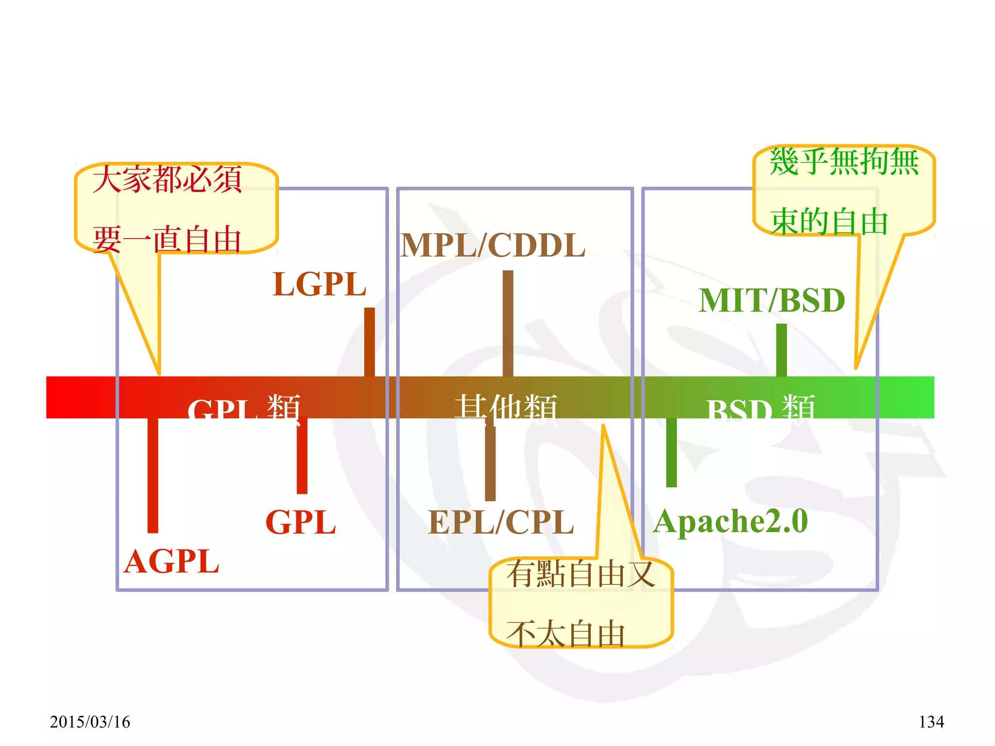 2015/03/16 134
GPL
LGPL
AGPL
EPL/CPL
MIT/BSD
Apache2.0
GPL 類 其他類 BSD 類
MPL/CDDL
幾乎無拘無
束的自由
大家都必須
要一直自由
有點自由又
不太自由
 