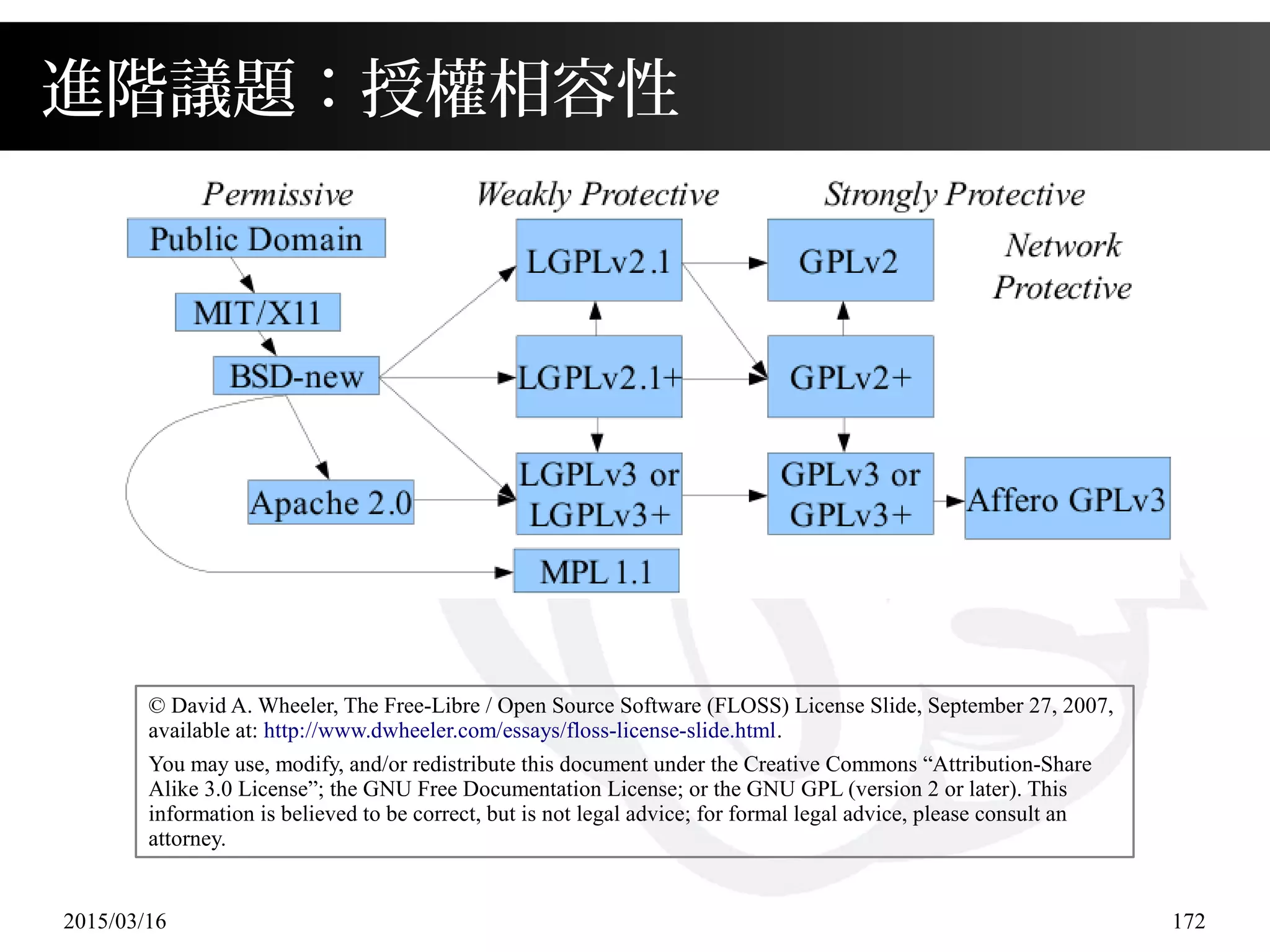 2015/03/16 172
進階議題：授權相容性
© David A. Wheeler, The Free-Libre / Open Source Software (FLOSS) License Slide, September 27, 2007,
available at: http://www.dwheeler.com/essays/floss-license-slide.html.
You may use, modify, and/or redistribute this document under the Creative Commons “Attribution-Share
Alike 3.0 License”; the GNU Free Documentation License; or the GNU GPL (version 2 or later). This
information is believed to be correct, but is not legal advice; for formal legal advice, please consult an
attorney.
 