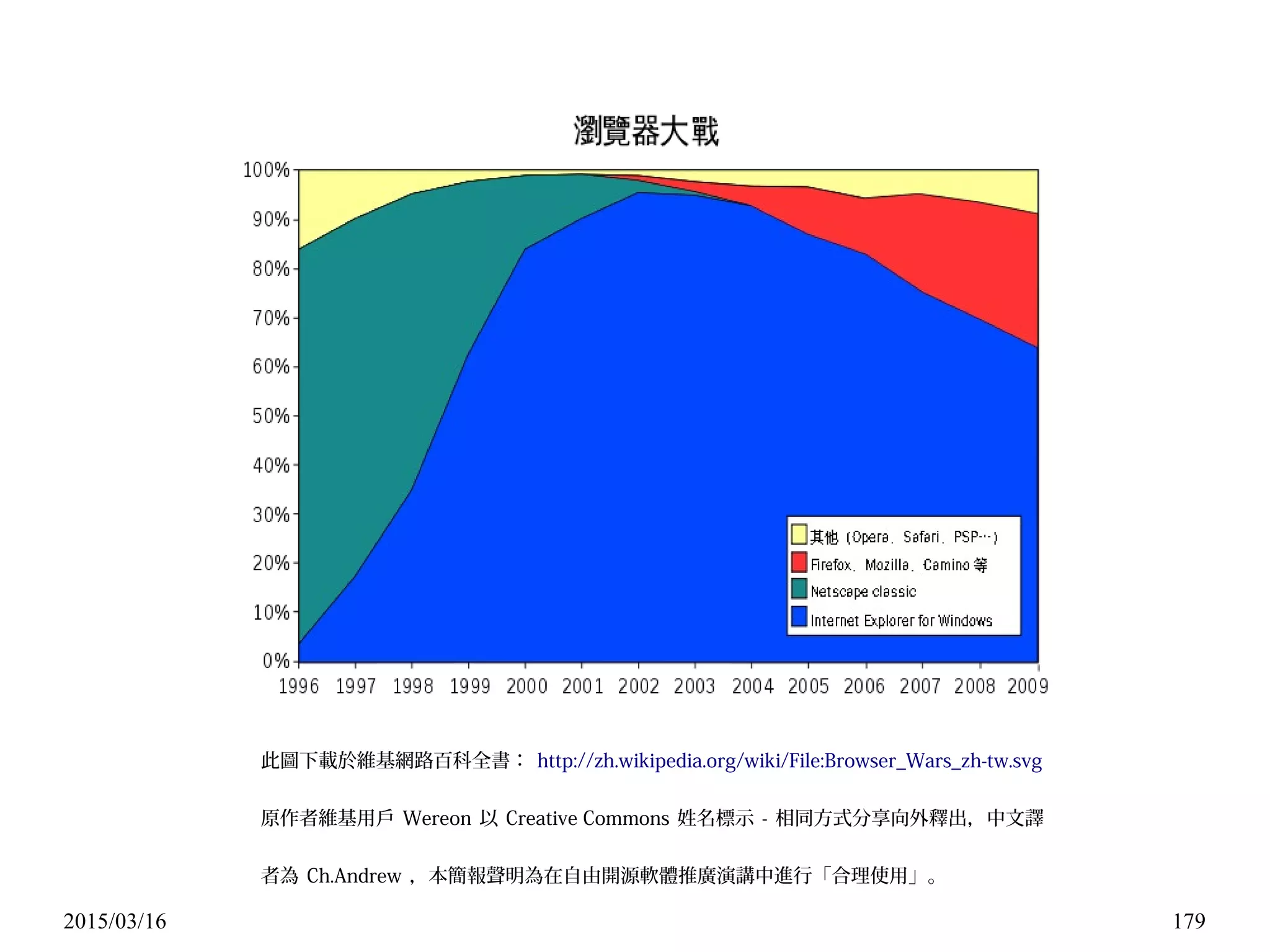 2015/03/16 179
此圖下載於維基網路百科全書： http://zh.wikipedia.org/wiki/File:Browser_Wars_zh-tw.svg
原作者維基用戶 Wereon 以 Creative Commons 姓名標示 - 相同方式分享向外釋出，中文譯
者為 Ch.Andrew ，本簡報聲明為在自由開源軟體推廣演講中進行「合理使用」。
 