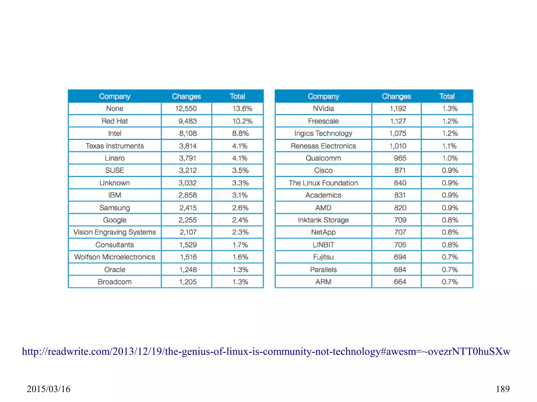 2015/03/16 189
http://readwrite.com/2013/12/19/the-genius-of-linux-is-community-not-technology#awesm=~ovezrNTT0huSXw
 
