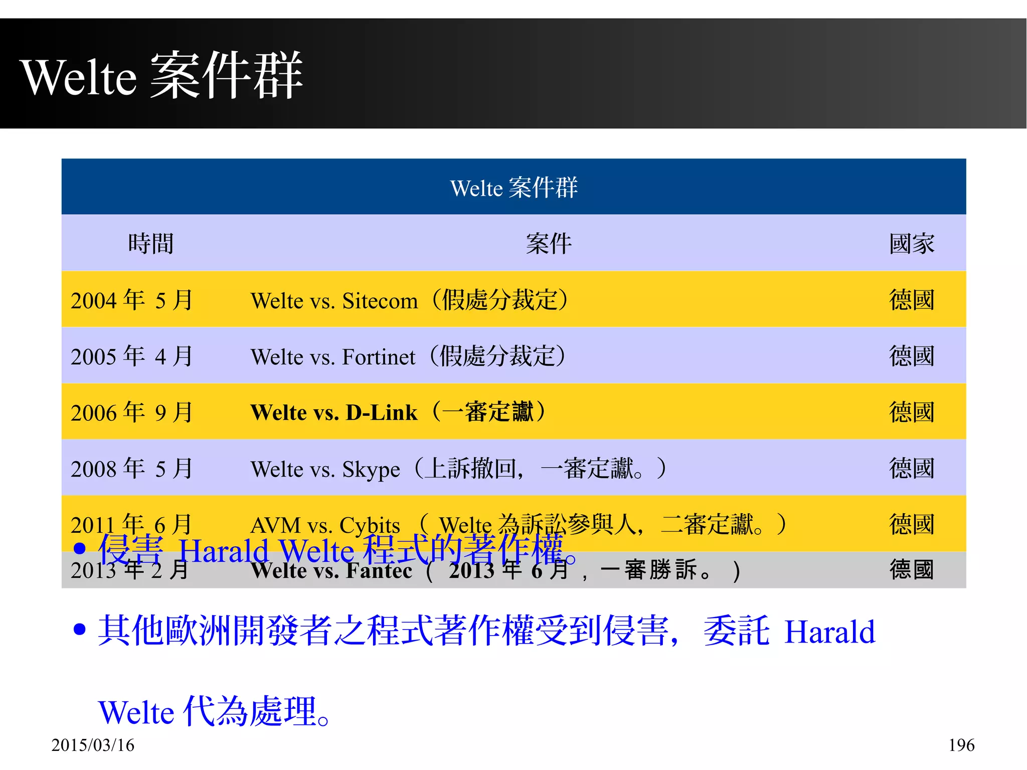 2015/03/16 196
Welte 案件群
Welte 案件群
時間 案件 國家
2004 年 5 月 Welte vs. Sitecom（假處分裁定） 德國
2005 年 4 月 Welte vs. Fortinet（假處分裁定） 德國
2006 年 9 月 Welte vs. D-Link（一審定 ）讞 德國
2008 年 5 月 Welte vs. Skype（上訴撤回，一審定讞。） 德國
2011 年 6 月 AVM vs. Cybits （ Welte 為訴訟參與人，二審定讞。） 德國
2013 年 2 月 Welte vs. Fantec （ 2013 年 6 月，一審勝訴。） 德國
● 侵害 Harald Welte 程式的著作權。
● 其他歐洲開發者之程式著作權受到侵害，委託 Harald
Welte 代為處理。
 