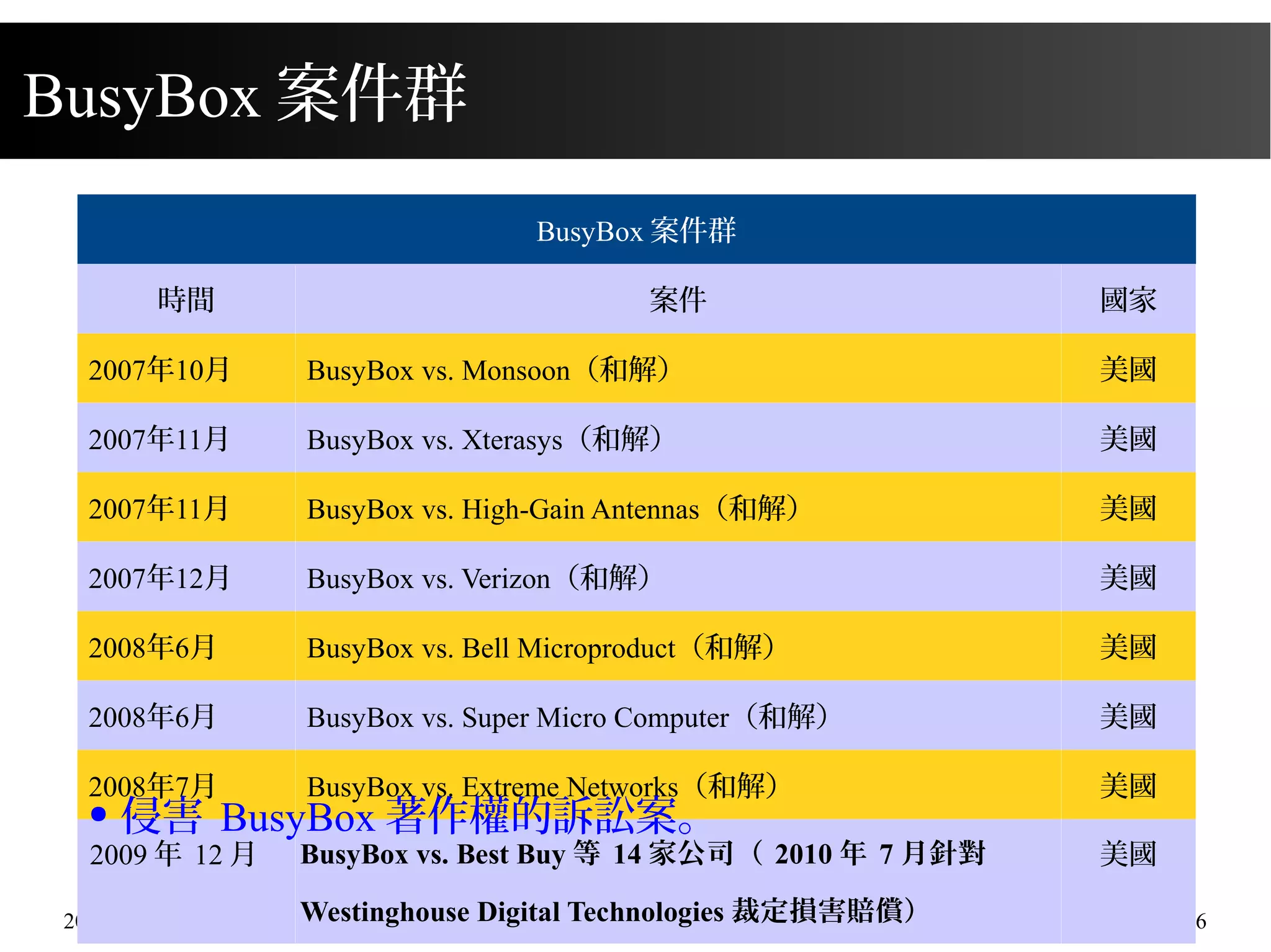 2015/03/16 206
BusyBox 案件群
時間 案件 國家
2007年10月 BusyBox vs. Monsoon（和解） 美國
2007年11月 BusyBox vs. Xterasys（和解） 美國
2007年11月 BusyBox vs. High-Gain Antennas（和解） 美國
2007年12月 BusyBox vs. Verizon（和解） 美國
2008年6月 BusyBox vs. Bell Microproduct（和解） 美國
2008年6月 BusyBox vs. Super Micro Computer（和解） 美國
2008年7月 BusyBox vs. Extreme Networks（和解） 美國
2009 年 12 月 BusyBox vs. Best Buy 等 14 家公司（ 2010 年 7 月針對
Westinghouse Digital Technologies 裁定損害賠償）
美國
BusyBox 案件群
● 侵害 BusyBox 著作權的訴訟案。
 