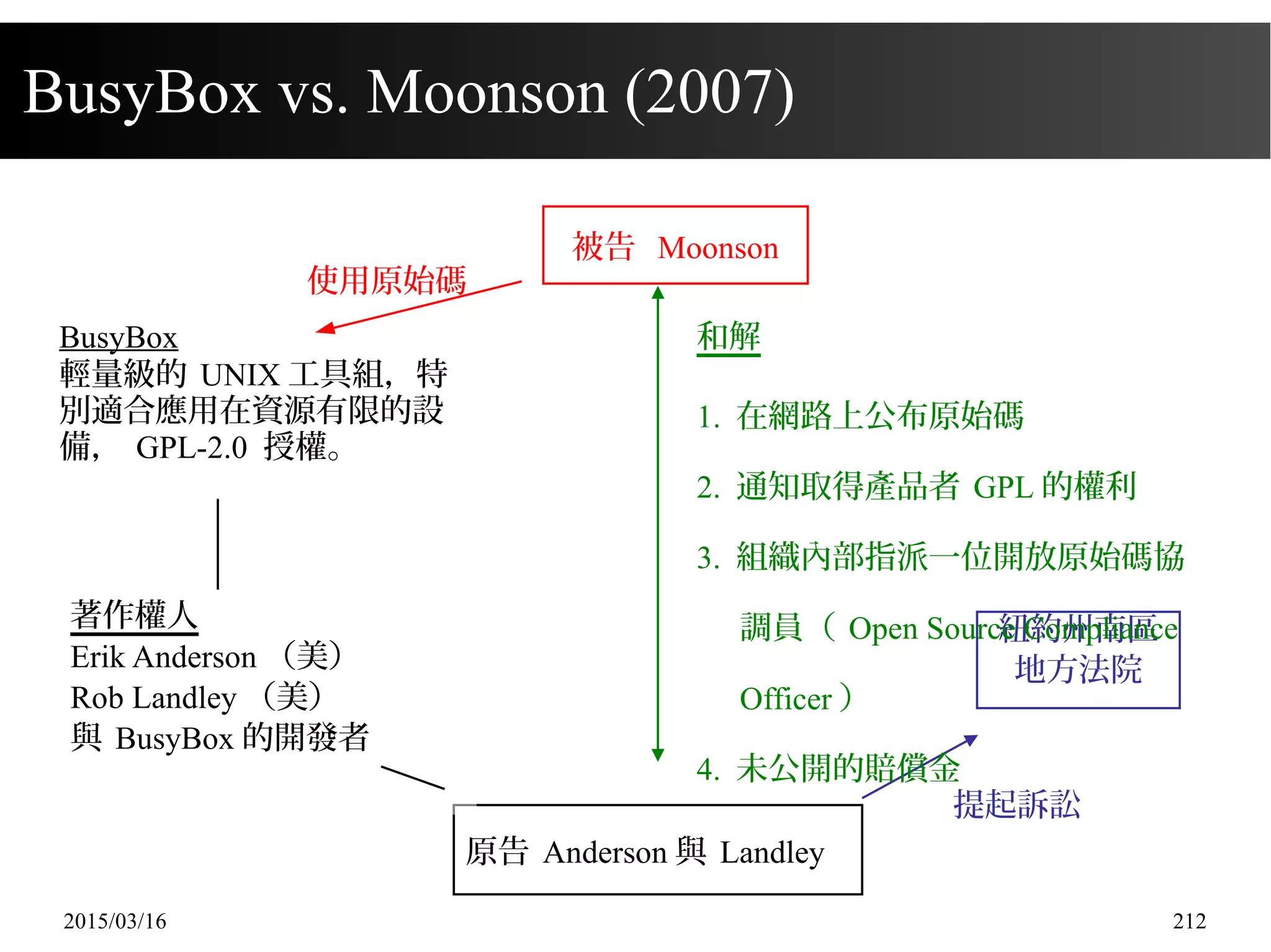 2015/03/16 212
BusyBox vs. Moonson (2007)
原告 Anderson 與 Landley
紐約州南區
地方法院
提起訴訟
和解
1. 在網路上公布原始碼
2. 通知取得產品者 GPL 的權利
3. 組織內部指派一位開放原始碼協
調員（ Open Source Compliance
Officer ）
4. 未公開的賠償金
著作權人
Erik Anderson （美）
Rob Landley （美）
與 BusyBox 的開發者
BusyBox
輕量級的 UNIX 工具組，特
別適合應用在資源有限的設
備， GPL-2.0 授權。
被告 Moonson
使用原始碼
 