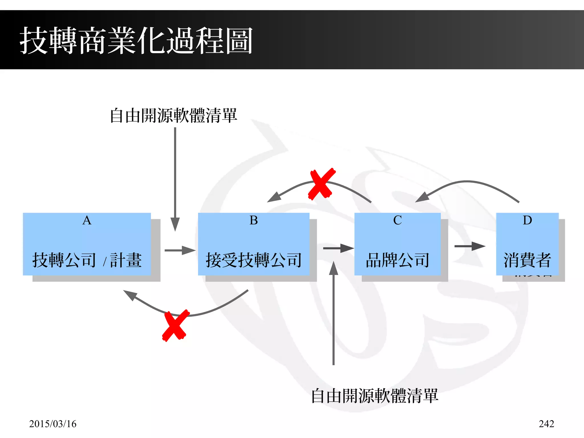 2015/03/16 242
技轉商業化過程圖
✘
✘
B
接受技轉公司
B
接受技轉公司
C
品牌公司
C
品牌公司
Ｄ
消費者
D
消費者
自由開源軟體清單
自由開源軟體清單
A
國科會計畫
A
技轉公司 / 計畫
 