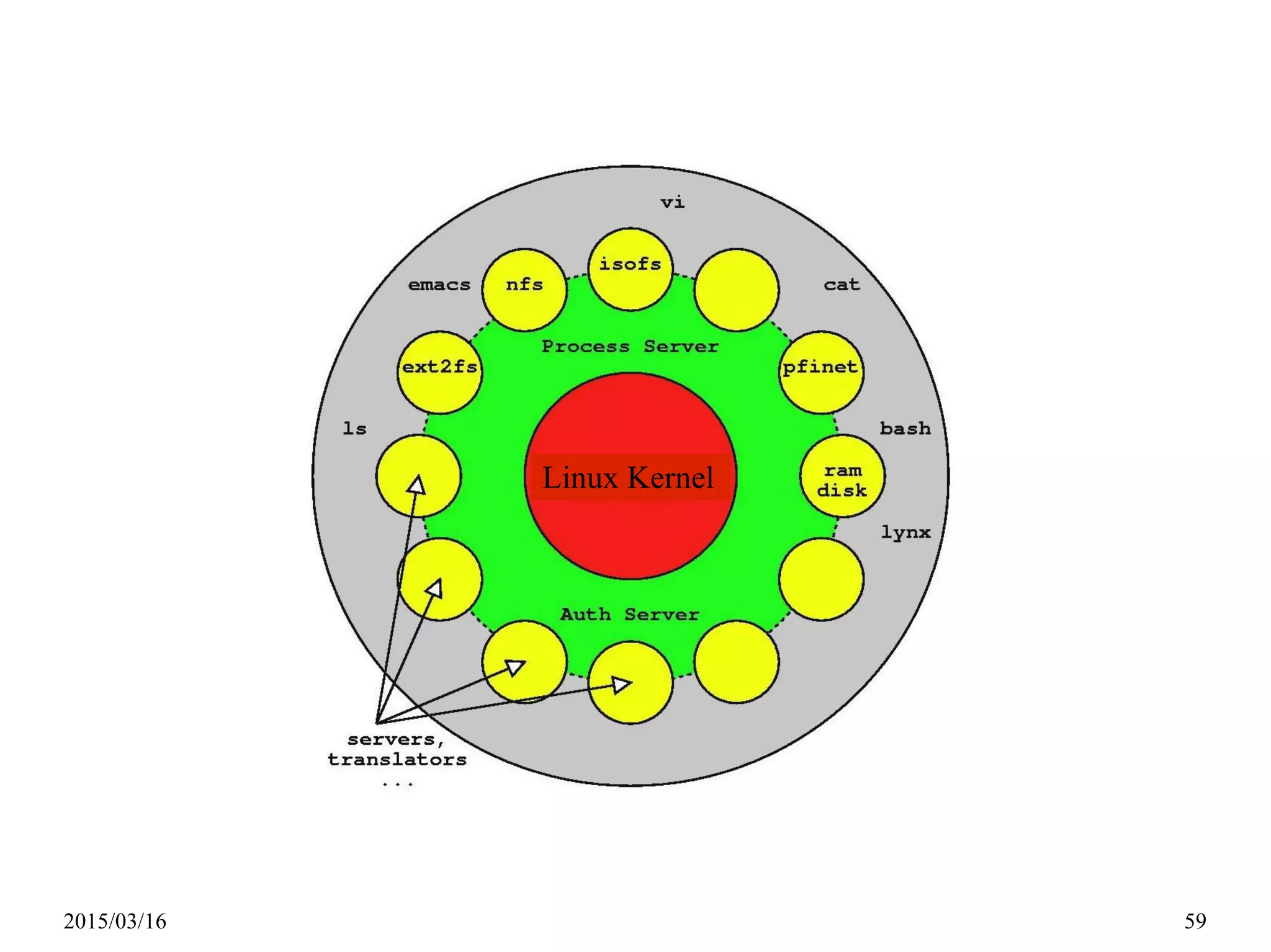 2015/03/16 59
Fair Use at: http://www.ibm.com/developerworks/library/l-linux-kernel/#figure2
 