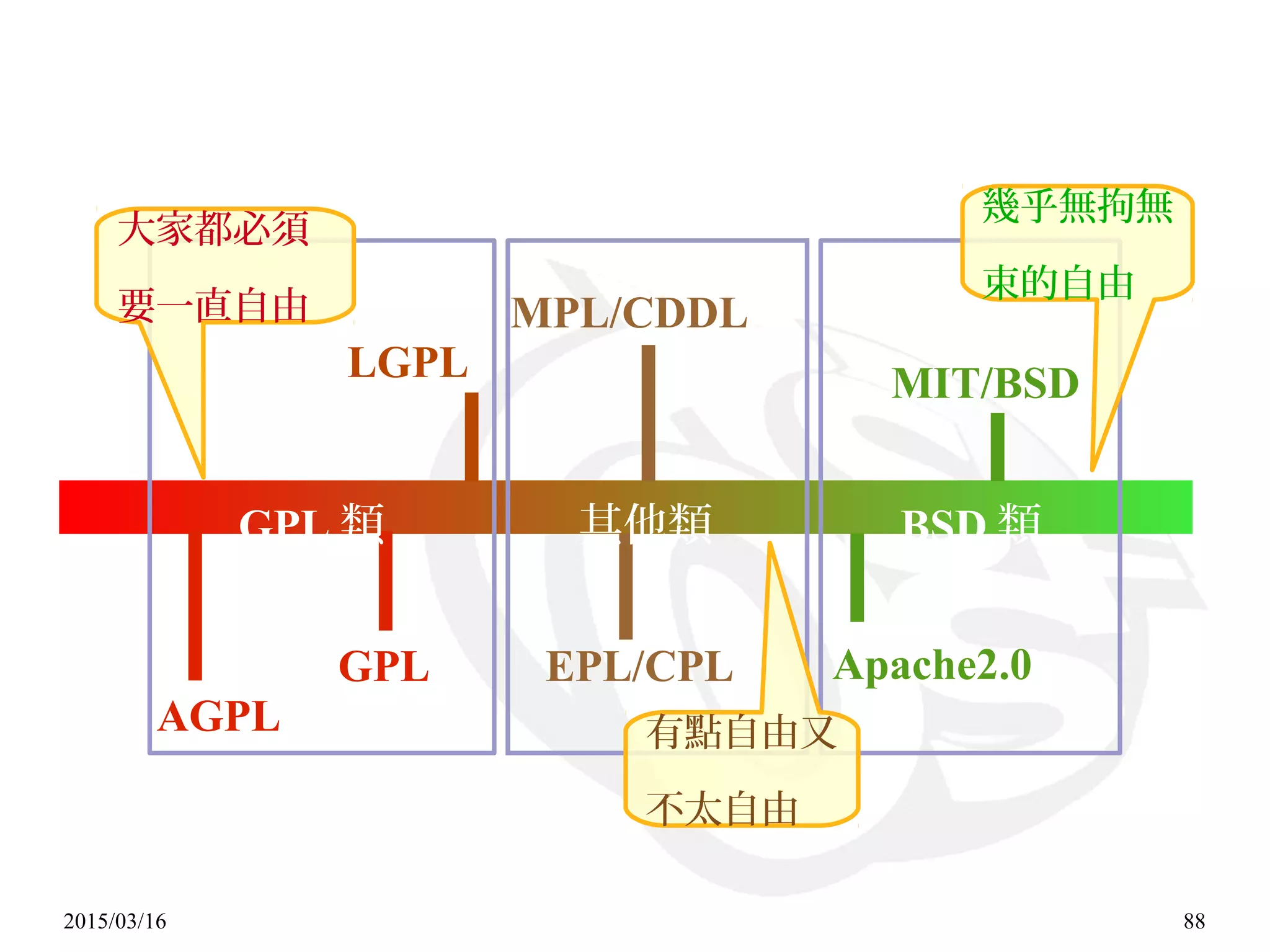 2015/03/16 88
GPL
LGPL
AGPL
EPL/CPL
MIT/BSD
Apache2.0
GPL 類 其他類 BSD 類
MPL/CDDL
幾乎無拘無
束的自由
大家都必須
要一直自由
有點自由又
不太自由
 