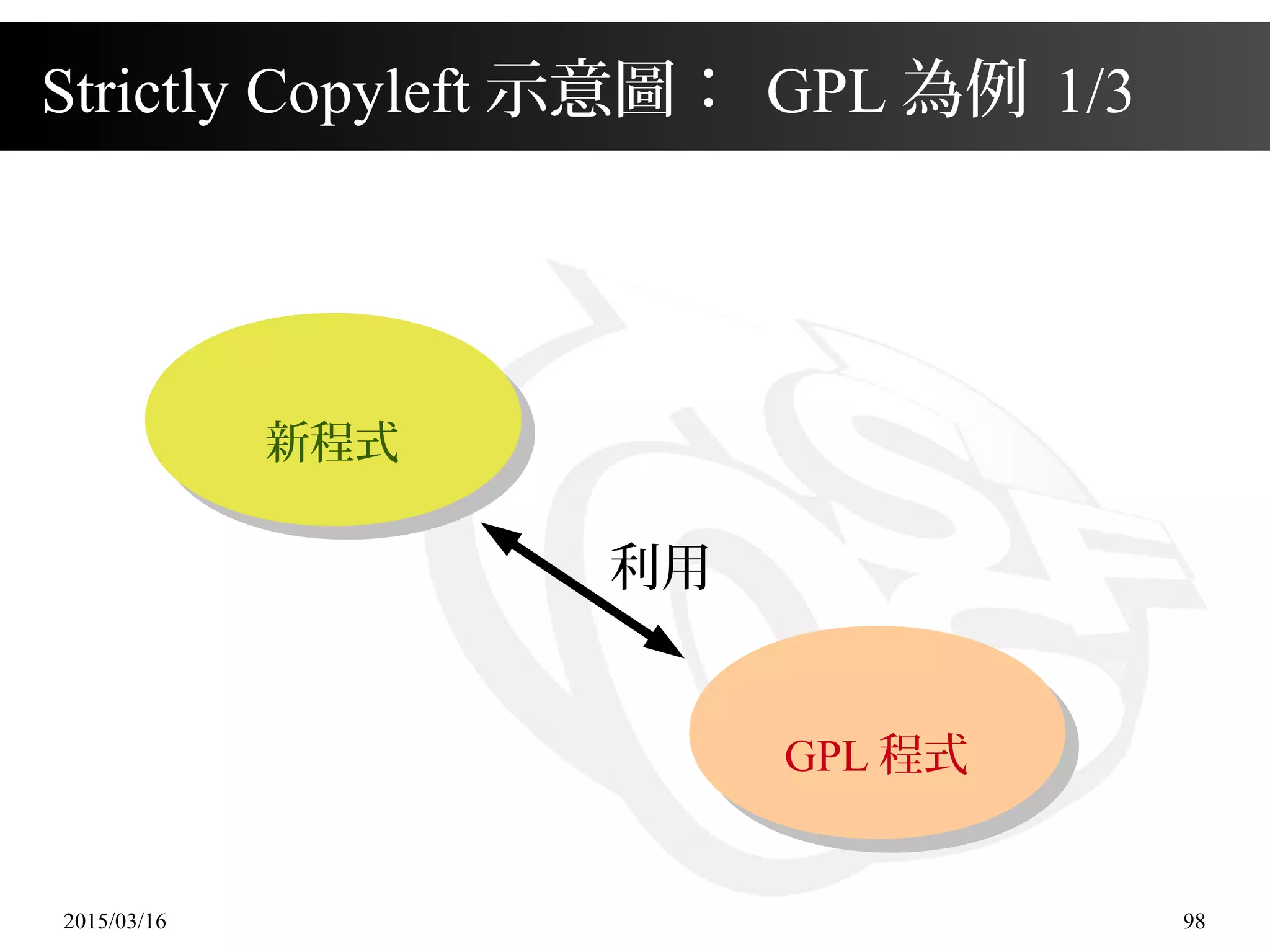 2015/03/16 98
Strictly Copyleft 示意圖： GPL 為例 1/3
利用
新程式
GPL 程式
 