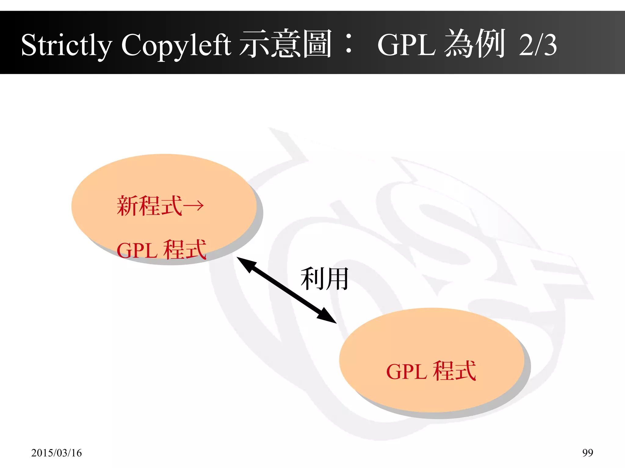 2015/03/16 99
Strictly Copyleft 示意圖： GPL 為例 2/3
利用
GPL 程式
新程式→
GPL 程式
 