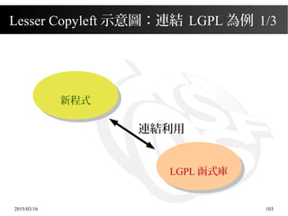 2015/03/16 103
Lesser Copyleft 示意圖：連結 LGPL 為例 1/3
連結利用
新程式
LGPL 函式庫
 