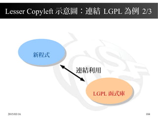 2015/03/16 104
Lesser Copyleft 示意圖：連結 LGPL 為例 2/3
連結利用
LGPL 函式庫
新程式
 