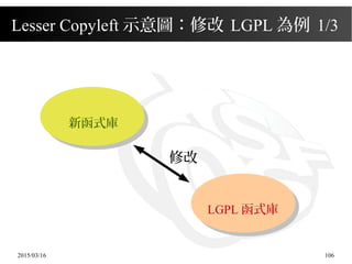 2015/03/16 106
Lesser Copyleft 示意圖：修改 LGPL 為例 1/3
修改
新函式庫
LGPL 函式庫
 