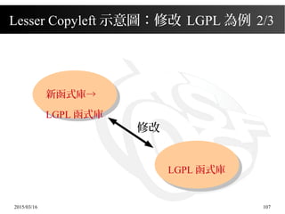 2015/03/16 107
Lesser Copyleft 示意圖：修改 LGPL 為例 2/3
修改
LGPL 函式庫
新函式庫→
LGPL 函式庫
 