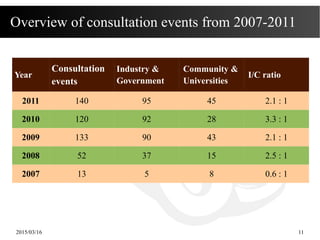 2015/03/16 11
Overview of consultation events from 2007-2011
Year
Consultation
events
Industry &
Government
Community &
Universities
I/C ratio
2011 140 95 45 2.1 : 1
2010 120 92 28 3.3 : 1
2009 133 90 43 2.1 : 1
2008 52 37 15 2.5 : 1
2007 13 5 8 0.6 : 1
 