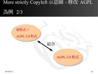 2015/03/16 112
More strictly Copyleft 示意圖 - 修改 AGPL
為例 2/3
結合
AGPL-3.0 程式
新程式→
AGPL-3.0 程式
 