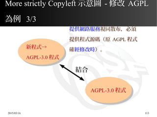 2015/03/16 113
More strictly Copyleft 示意圖 - 修改 AGPL
為例 3/3
提供網路服務視同散布，必須
提供程式源碼（原 AGPL 程式
確經修改時）。
結合
AGPL-3.0 程式
新程式→
AGPL-3.0 程式
 