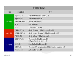 2015/03/16 119
常見授權條款表
分類 授權條款 全名
BSD 類
Apache-1.1 Apache Software License 1.1
Apache-2.0 Apache License 2.0
BSD-3-Clause New BSD License
MIT MIT License
Zlib Zlib/libpng License
GPL 類
GPL-2.0/3.0 GNU General Public License 2.0/3.0
LGPL-2.1/3.0 GNU Lesser General Public License 2.1/3.0
AGPL-3.0 GNU Affero Public License 3.0
其它類
CPL/EPL-1.0 Common Public License 1.0
Eclipse Public License 1.0
MPL-1.1 Mozilla Public License 1.1
CDDL-1.0 Common Development and Distribution License 1.0
Artistic 2.0 Artistic License 2.0
 