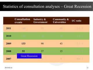2015/03/16 12
Statistics of consultation analyses – Great Recession
Consultation
events
Industry &
Government
Community &
Universities
I/C ratio
2011 140 95 45 2.1 : 1
2010 120 92 28 3.3 : 1
2009 133 90 43 2.1 : 1
2008 52 37 15 2.5 : 1
2007 13 5 8 0.6 : 1
Great Recession
 
