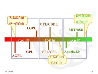 2015/03/16 134
GPL
LGPL
AGPL
EPL/CPL
MIT/BSD
Apache2.0
GPL 類 其他類 BSD 類
MPL/CDDL
幾乎無拘無
束的自由
大家都必須
要一直自由
有點自由又
不太自由
 