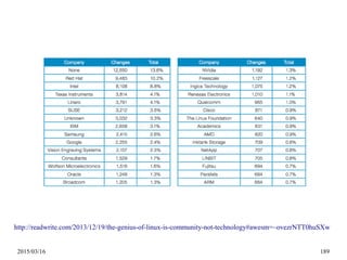 2015/03/16 189
http://readwrite.com/2013/12/19/the-genius-of-linux-is-community-not-technology#awesm=~ovezrNTT0huSXw
 