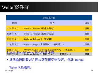 2015/03/16 196
Welte 案件群
Welte 案件群
時間 案件 國家
2004 年 5 月 Welte vs. Sitecom（假處分裁定） 德國
2005 年 4 月 Welte vs. Fortinet（假處分裁定） 德國
2006 年 9 月 Welte vs. D-Link（一審定 ）讞 德國
2008 年 5 月 Welte vs. Skype（上訴撤回，一審定讞。） 德國
2011 年 6 月 AVM vs. Cybits （ Welte 為訴訟參與人，二審定讞。） 德國
2013 年 2 月 Welte vs. Fantec （ 2013 年 6 月，一審勝訴。） 德國
● 侵害 Harald Welte 程式的著作權。
● 其他歐洲開發者之程式著作權受到侵害，委託 Harald
Welte 代為處理。
 