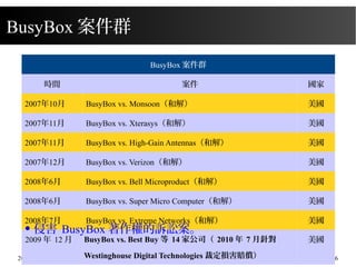 2015/03/16 206
BusyBox 案件群
時間 案件 國家
2007年10月 BusyBox vs. Monsoon（和解） 美國
2007年11月 BusyBox vs. Xterasys（和解） 美國
2007年11月 BusyBox vs. High-Gain Antennas（和解） 美國
2007年12月 BusyBox vs. Verizon（和解） 美國
2008年6月 BusyBox vs. Bell Microproduct（和解） 美國
2008年6月 BusyBox vs. Super Micro Computer（和解） 美國
2008年7月 BusyBox vs. Extreme Networks（和解） 美國
2009 年 12 月 BusyBox vs. Best Buy 等 14 家公司（ 2010 年 7 月針對
Westinghouse Digital Technologies 裁定損害賠償）
美國
BusyBox 案件群
● 侵害 BusyBox 著作權的訴訟案。
 