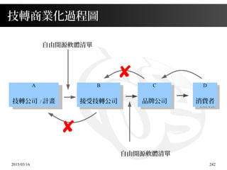 2015/03/16 242
技轉商業化過程圖
✘
✘
B
接受技轉公司
B
接受技轉公司
C
品牌公司
C
品牌公司
Ｄ
消費者
D
消費者
自由開源軟體清單
自由開源軟體清單
A
國科會計畫
A
技轉公司 / 計畫
 