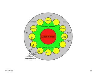 2015/03/16 85
http://opensource.org/
 