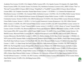 2015/03/16 86
Academic Free License 3.0 (AFL-3.0), Adaptive Public License (APL-1.0), Apache License 2.0 (Apache-2.0), Apple Public
Source License (APSL-2.0), Artistic license 2.0 (Artistic-2.0), Attribution Assurance Licenses (AAL), BSD 3-Clause "New" or
"Revised" License (BSD-3-Clause), BSD 2-Clause "Simplified" or "FreeBSD" License (BSD-2-Clause), Boost Software
License (BSL-1.0), Computer Associates Trusted Open Source License 1.1 (CATOSL-1.1), Common Development and
Distribution License 1.0 (CDDL-1.0), Common Public Attribution License 1.0 (CPAL-1.0), CUA Office Public License Version
1.0 (CUA-OPL-1.0), EU DataGrid Software License (EUDatagrid), Eclipse Public License 1.0 (EPL-1.0), Educational
Community License, Version 2.0 (ECL-2.0), Eiffel Forum License V2.0 (EFL-2.0), Entessa Public License (Entessa), European
Union Public License, Version 1.1 (EUPL-1.1), Fair License, Frameworx License (Frameworx-1.0), GNU Affero General
Public License v3 (AGPL-3.0), GNU General Public License version 2.0 (GPL-2.0), GNU General Public License version 3.0
(GPL-3.0), GNU Library or "Lesser" General Public License version 2.1 (LGPL-2.1), GNU Library or "Lesser" General Public
License version 3.0 (LGPL-3.0), Historical Permission Notice and Disclaimer (HPND), IBM Public License 1.0 (IPL-1.0), IPA
Font License (IPA), ISC License (ISC), LaTeX Project Public License 1.3c (LPPL-1.3c), Lucent Public License Version 1.02,
MirOS Licence, Microsoft Public License (Ms-PL), Microsoft Reciprocal License (Ms-RL), MIT license (MIT), Motosoto
License (Motosoto), Mozilla Public License 1.1 (MPL-1.1), Multics License, NASA Open Source Agreement 1.3 (NASA 1.3),
NTP License (NTP), Naumen Public License (Naumen), Nethack General Public License (NGPL), Nokia Open Source License,
Non-Profit Open Software License 3.0 (Non-Profit OSL 3.0), OCLC Research Public License 2.0 (OCLC-2.0), Open Font
License 1.1 (OFL 1.1), Open Group Test Suite License (OGTSL), Open Software License 3.0 (OSL-3.0), PHP License 3.0
(PHP-3.0), The PostgreSQL License (PostgreSQL), Python License (Python-2.0), CNRI Python license, Qt Public License
(QPL-1.0), RealNetworks Public Source License V1.0 (RPSL-1.0), Reciprocal Public License 1.5 (RPL-1.5), Ricoh Source
Code Public License (RSCPL), Simple Public License 2.0 (Simple-2.0), Sleepycat License (Sleepycat), Sun Public License
(SPL), Sybase Open Watcom Public License 1.0 (Watcom-1.0), University of Illinois/NCSA Open Source License (NCSA),
Vovida Software License v. 1.0 (VSL-1.0), W3C License, wxWindows Library License (WXwindows), X.Net License (Xnet),
Zope Public License 2.0 (ZPL-2.0), zlib/libpng license (Zlib).
 