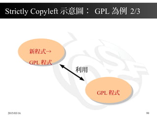 2015/03/16 99
Strictly Copyleft 示意圖： GPL 為例 2/3
利用
GPL 程式
新程式→
GPL 程式
 