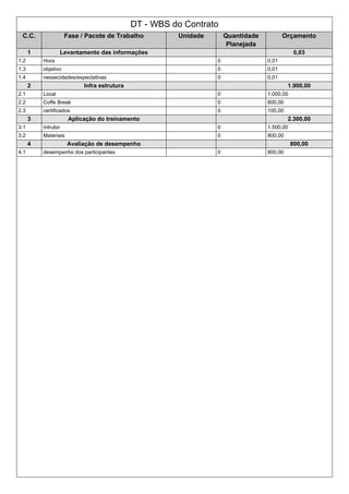 DT - WBS do Contrato
C.C. Fase / Pacote de Trabalho Unidade Quantidade
Planejada
Orçamento
1 Levantamento das informações 0,03
1.2 Hora 0 0,01
1.3 objetivo 0 0,01
1.4 nessecidades/expectativas 0 0,01
2 Infra estrutura 1.900,00
2.1 Local 0 1.000,00
2.2 Coffe Break 0 800,00
2.3 certificados 0 100,00
3 Aplicação do treinamento 2.300,00
3.1 Intrutor 0 1.500,00
3.2 Materiais 0 800,00
4 Avaliação de desempenho 800,00
4.1 desempenho dos participantes 0 800,00
 