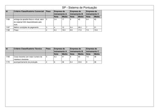 SP - Sistema de Pontuação
Id Critério Classificatório Comercial Peso Empresa de
treinamento A
Empresa de
treinamento B
Empresa de
treinamento C
Nota Média Nota Média Nota Média
1166 entrega da apostila fisica e virtual, alem
do material EAD disponibilizado pelo
AVA
5 3.4 17 8 40 8.4 42
1167 Melhor condições de pagamento 3 4 12 9.4 28.2 7 21
1168 Preço 2 9.2 18.4 8.8 17.6 7.8 15.6
Id Critério Classificatório Técnico Peso Empresa de
treinamento A
Empresa de
treinamento B
Empresa de
treinamento C
Nota Média Nota Média Nota Média
1169 Corpo docente com maior numero de
mestres e doutores
5 8.2 41 8 40 7.6 38
1170 acompanhamento da produção 4 9 36 8.4 33.6 9 36
 