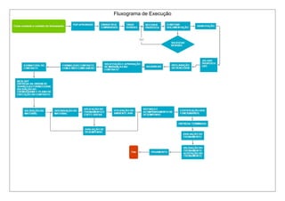 Fluxograma de Execução
 