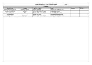 ISH - Registro de Stakeholder Online
Cadastro
Stakeholder Posição Papel no Projeto Email Telefone Celular
Adriano de Souza Sakurai Gerente do Projeto Gerente do Projeto adriano.s.sakurai@gmail.com
Guilherme Souza Lima Juridico Membro da Equipe de Projeto glmaceio@gmail.com
laudo rocha junior RH Membro da Equipe de Projeto laudorocha@yahoo.com.br
michele pessoa Sponsor do Projeto michele.pessoa@previda.net
nadiege delfino Aquisições Membro da Equipe de Projeto nadiege_delfino@yahoo.com.br
 