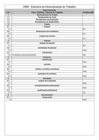 WBS - Estrutura de Decomposição do Trabalho
Descomposição
C.C. Fase / Subfase / Pacote de Trabalho Análise M/B
1 Gerenciamento do Projeto
1.1 Planejamento de Custo
1.2 Planejamento de Aquisições
1.3 Planejamento de Steakholders
2 Prédio
2.1 Aluguel
2.1.1 Buy
2.2 Adequações para instalação
2.2.1 Buy
2.3 compra dos móveis
2.3.1 Buy
3 Pessoal
3.1 seleção de pessoal
3.1.1 Buy
3.2 contratação de pessoal
3.2.1 Make
3.3 Treinamento
3.3.1 Contratação empresa especializada Buy
4 Parceiros
4.1 identificação
4.1.1 Make
4.2 contrato
4.2.1 Make
4.3 análise e revisões contratuais
4.3.1 Make
4.4 assinatura do convênio
4.4.1 Make
5 Atividades
5.1 cadatro dos hospedes
5.1.1 Make
5.2 acompanhamento psicossocial
5.2.1 Make
5.3 qualificação profissional
5.3.1 Buy
6 Encerramento
6.1 inauguração
6.2 Make
 