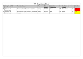 RR - Registro de Risco
Id Categoria na RBS Risco Identificado Tipo Data de
Registro
Qualitativo
Probabilidade
P Qualitativo de
Impacto
I Semáforo
79
7
W>Internos não
técnicos>Custo
Não conseguir apoio financeiro dos parceiros Ameaça 6/3/2015 Provável 0.7 Muito Grande 0.8 0.56
79
9
W>Internos não
técnicos>Custo
Não conseguir o prédio conforme as especificações
desejadas
Ameaça 6/3/2015 Média 0.5 Média 0.2 0.10
 