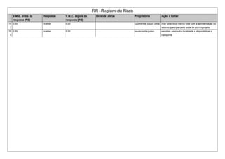 RR - Registro de Risco
V.M.E. antes da
resposta [R$]
Resposta V.M.E. depois da
resposta [R$]
Sinal de alerta Proprietário Ação a tomar
79
7
0,00 Aceitar 0,00 Guilherme Souza Lima criar uma nova marca forte com a apresentação do
retorno que o parceiro pode ter com o projeto
79
9
0,00 Aceitar 0,00 laudo rocha junior escolher uma outra localidade e disponibilizar o
transporte
 