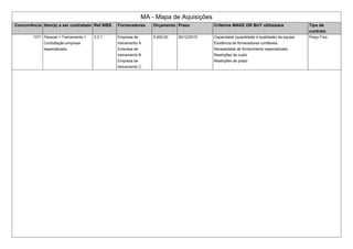 MA - Mapa de Aquisições
Concorrência Item(s) a ser contratado Ref.WBS Fornecedores Orçamento Prazo Critérios MAKE OR BUY ultilizados Tipo de
contrato
1071 Pessoal > Treinamento >
Contratação empresa
especializada
3.3.1 Empresa de
treinamento A
Empresa de
treinamento B
Empresa de
treinamento C
5.000,00 20/12/2015 Capacidade (quantidade e qualidade) da equipe
Existência de fornecedores confiáveis.
Necessidade de fornecimento especializado
Restrições de custo
Restrições de prazo
Preço Fixo
 