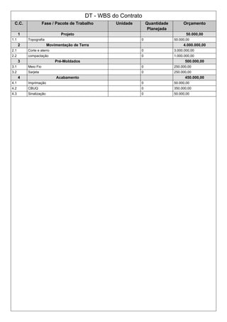 DT - WBS do Contrato
C.C. Fase / Pacote de Trabalho Unidade Quantidade
Planejada
Orçamento
1 Projeto 50.000,00
1.1 Topografia 0 50.000,00
2 Movimentação de Terra 4.000.000,00
2.1 Corte e aterro 0 3.000.000,00
2.2 compactação 0 1.000.000,00
3 Pré-Moldados 500.000,00
3.1 Meio Fio 0 250.000,00
3.2 Sarjeta 0 250.000,00
4 Acabamento 450.000,00
4.1 Imprimação 0 50.000,00
4.2 CBUQ 0 350.000,00
4.3 Sinalização 0 50.000,00
 