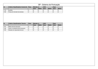 SP - Sistema de Pontuação
Id Critério Classificatório Comercial Peso Mendes Jr. OAS Engi
Nota Média Nota Média Nota Média
1179 portifólio 2 0 0 0 0 0 0
1180 Tempo de mercado da empresa 3 0 0 0 0 0 0
Id Critério Classificatório Técnico Peso Mendes Jr. OAS Engi
Nota Média Nota Média Nota Média
1181 Melhor técnica executiva 5 0 0 0 0 0 0
1182 melhor cronograma físico-financeiro 3 0 0 0 0 0 0
1183 Atestado de capacidade técnica 4 0 0 0 0 0 0
 