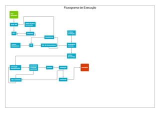 Fluxograma de Execução
 