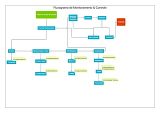 Fluxograma de Monitoramento & Controle
 