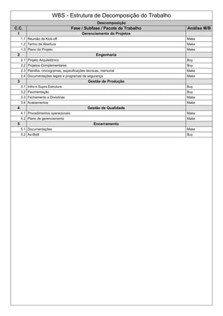 WBS - Estrutura de Decomposição do Trabalho
Descomposição
C.C. Fase / Subfase / Pacote de Trabalho Análise M/B
1 Gerenciamento de Projetos
1.1 Reunião de Kick-off Make
1.2 Termo de Abertura Make
1.3 Plano do Projeto Make
2 Engenharia
2.1 Projeto Arquitetônico Buy
2.2 Projetos Complementares Buy
2.3 Planilha, cronogramas, especificações técnicas, memorial Make
2.4 Documentações legais e programas de segurança Make
3 Gestão de Produção
3.1 Infra e Supra Estrutura Buy
3.2 Pavimentação Buy
3.3 Fechamento e Divisórias Make
3.4 Acabamentos Make
4 Gestão de Qualidade
4.1 Procedimentos operacionais Make
4.2 Plano de gerenciamento Make
5 Encerramento
5.1 Documentações Make
5.2 As-Built Buy
 