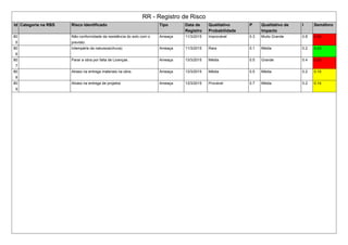 RR - Registro de Risco
Id Categoria na RBS Risco Identificado Tipo Data de
Registro
Qualitativo
Probabilidade
P Qualitativo de
Impacto
I Semáforo
80
5
Não conformidade da resistência do solo com o
previsto.
Ameaça 11/3/2015 Improvável 0.3 Muito Grande 0.8 0.24
80
6
Intempérie da natureza(chuva) Ameaça 11/3/2015 Rara 0.1 Média 0.2 0.03
80
7
Parar a obra por falta de Licenças . Ameaça 13/3/2015 Média 0.5 Grande 0.4 0.20
80
8
Atraso na entrega materiais na obra. Ameaça 13/3/2015 Média 0.5 Média 0.2 0.10
80
9
Atraso na entrega de projetos Ameaça 13/3/2015 Provável 0.7 Média 0.2 0.14
 