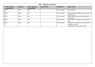 RR - Registro de Risco
V.M.E. antes da
resposta [R$]
Resposta V.M.E. depois da
resposta [R$]
Sinal de alerta Proprietário Ação a tomar
80
5
0,00 Evitar 0,00 Artur de Almeida Fazer teste SPT
80
6
0,00 Aceitar 0,00 Artur de Almeida analisar mapas pluviométricos dos últimos anos na
região da obra.
80
7
0,00 Evitar 0,00 Artur de Almeida Deixar todas as licenças já aprovadas antes do
início da obra
80
8
0,00 Aceitar 0,00 Artur de Almeida Deixar sempre um estoque mínimo do material na
obra
80
9
0,00 Mitigar 0,00 Artur de Almeida Acompanhar a previsão do tempo e programar as
entregas dos projetos
acompanhando sempre suas previsões.
 