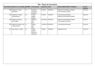 MA - Mapa de Aquisições
Concorrência Item(s) a ser contratado Ref.WBS Fornecedores Orçamento Prazo Critérios MAKE OR BUY ultilizados Tipo de
contrato
1066 Engenharia > Projeto
Arquitetônico
2.1 Arquiteto A
Arquiteto B
Arquiteto C
40.000,00 04/05/2015 Existência de fornecedores confiáveis.
O core business da empresa
Preço Fixo
1067 Engenharia > Projetos
Complementares
2.2 Projeto´s
engepro
planeng
70.000,00 15/05/2015 O core business da empresa
Existência de fornecedores confiáveis.
Preço Fixo
1068 Gestão de Produção >
Pavimentação
3.2 Mendes Jr.
OAS
Engi
5.000.000,00 29/04/2015 Existência de fornecedores confiáveis.
O core business da empresa
Preço Fixo
1069 Gestão de Produção > Infra
e Supra Estrutura
3.1 Planeng
OAS
Engi
7.000.000,00 04/04/2015 O core business da empresa Preço Fixo
1070 Encerramento > As-Built 5.2 Planeng
engepro
técnico em
edificações
15.000,00 04/08/2015 Restrições de custo Preço Fixo
 