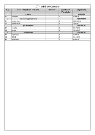 DT - WBS do Contrato
C.C. Fase / Pacote de Trabalho Unidade Quantidade
Planejada
Orçamento
1 Projeto 50.000,00
1.1 topografia 0 50.000,00
2 movimentação de terra 3.001.000,00
2.1 corte e aterro 0 3.000.000,00
2.2 compactação 0 1.000,00
3 pré moldados 500.000,00
3.1 meio fio 0 250.000,00
3.2 sarjeta 0 250.000,00
4 acabamento 450.000,00
4.1 imprimação 0 50.000,00
4.2 CBUQ 0 350.000,00
4.3 sinalização 0 50.000,00
 