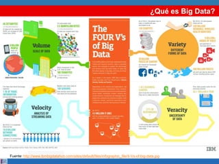 ¿Qué es Big Data?
Fuente: http://www.ibmbigdatahub.com/sites/default/files/infographic_file/4-Vs-of-big-data.jpg
 